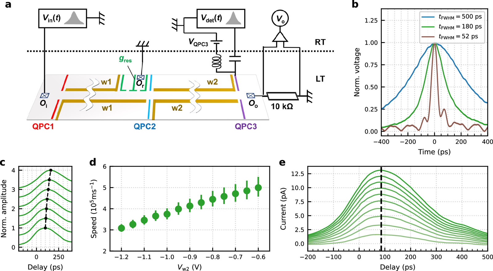 Schematic of the electron waveguide device and time-resolved measurements of plasmon wavepackets