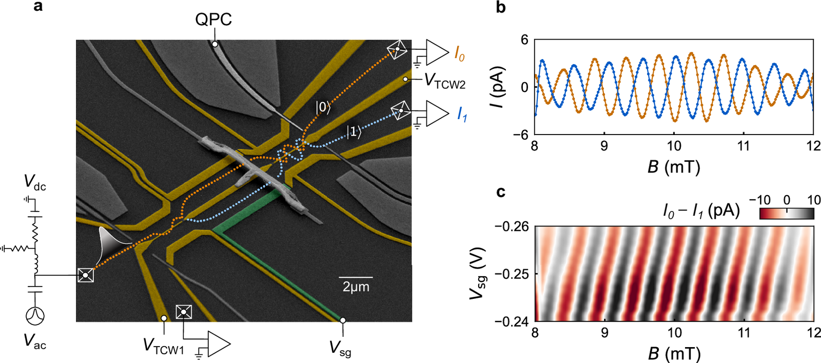 Scanning electron micrograph of the electronic Mach-Zehnder interferometer with Aharonov-Bohm oscillations of the current